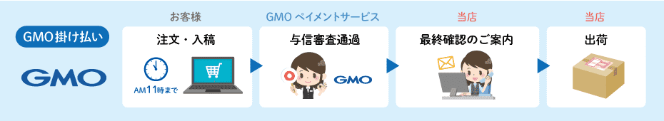 GMO掛け払いの場合