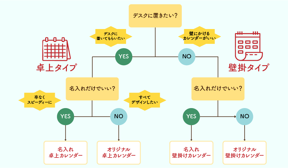 卓上/壁掛けカレンダー・名入れ/オリジナルカレンダーの選び方フローチャート